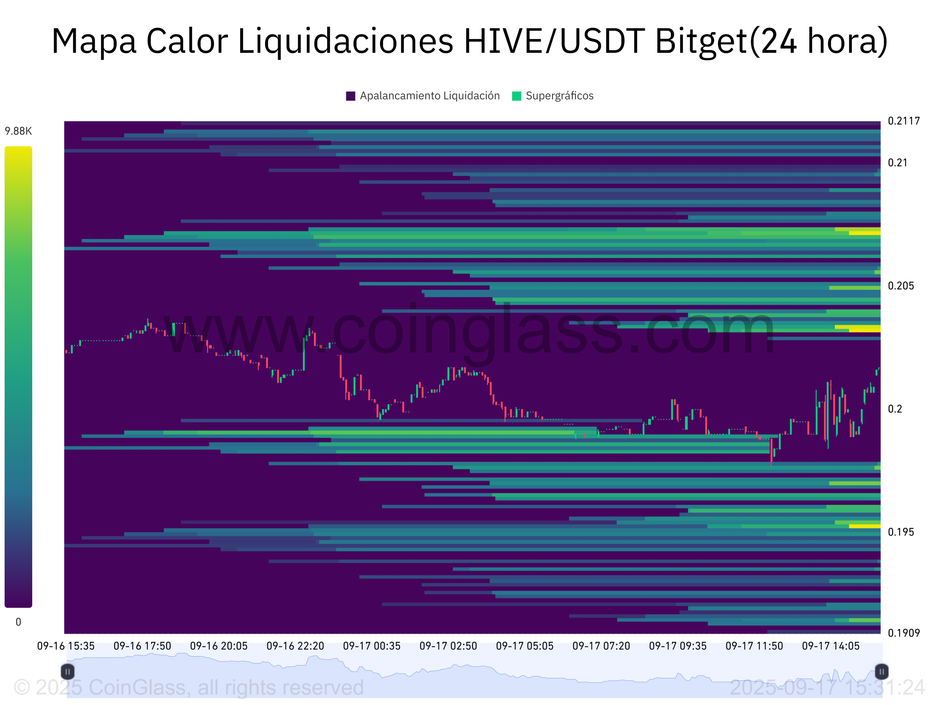 Mapa Calor Liquidaciones HIVE_USDT Bitget(24 hora)-2025-09-17_15_31_25.png