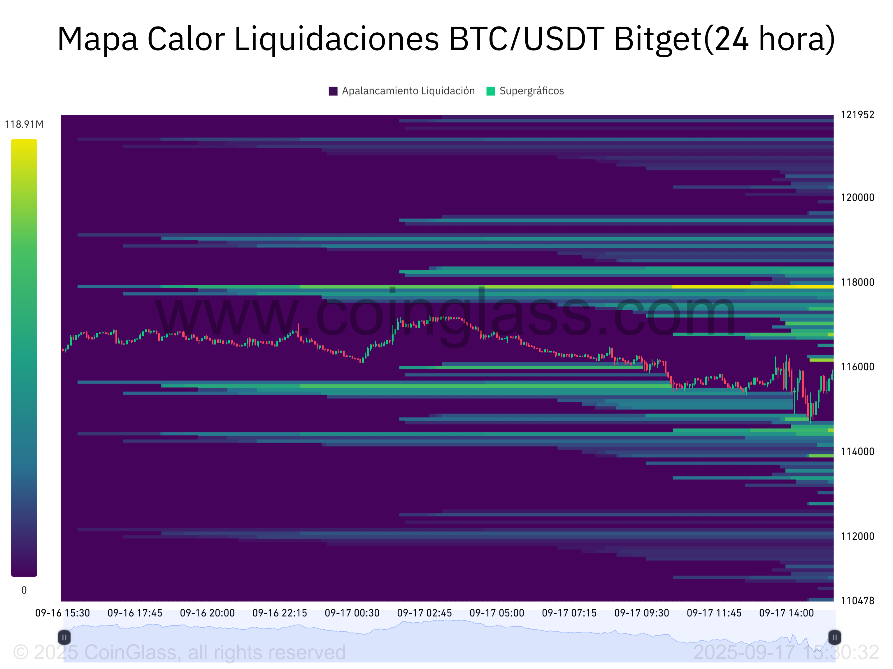 Mapa Calor Liquidaciones BTC_USDT Bitget(24 hora)-2025-09-17_15_30_33.png