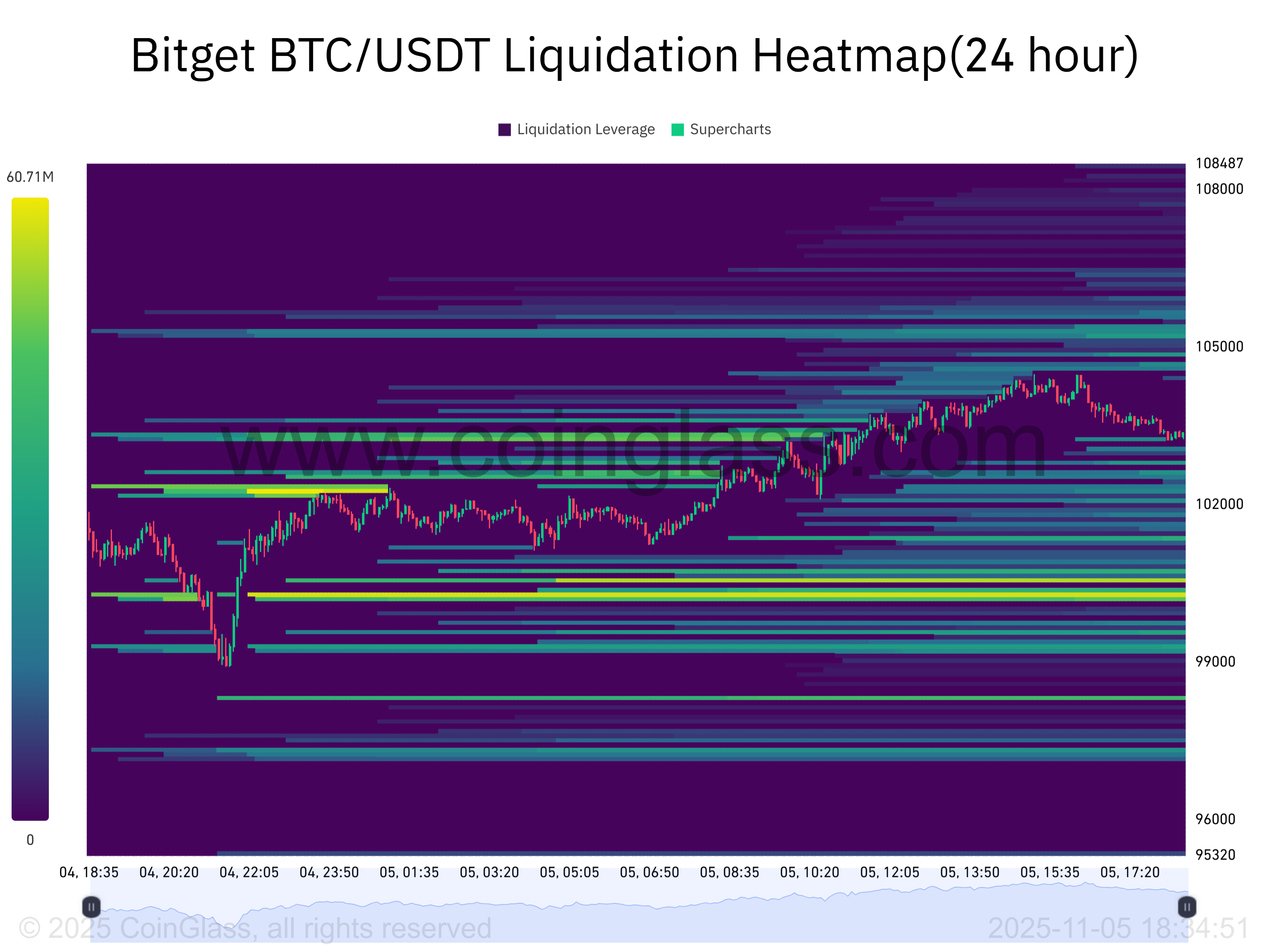 Bitget BTC_USDT Liquidation Heatmap(24 hour)-2025-11-05_18_34_51.png