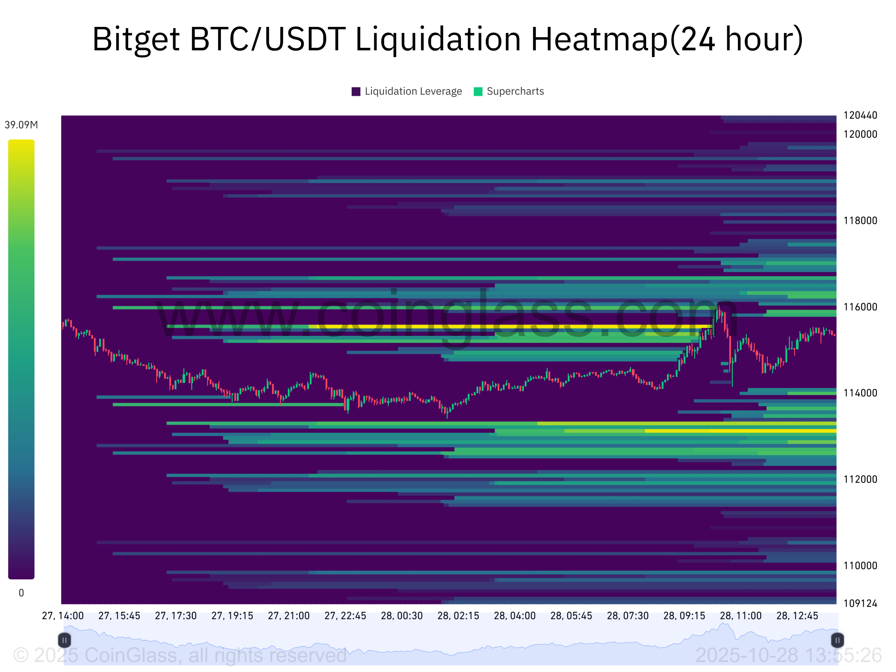 Bitget BTC_USDT Liquidation Heatmap(24 hour)-2025-10-28_13_55_28.png