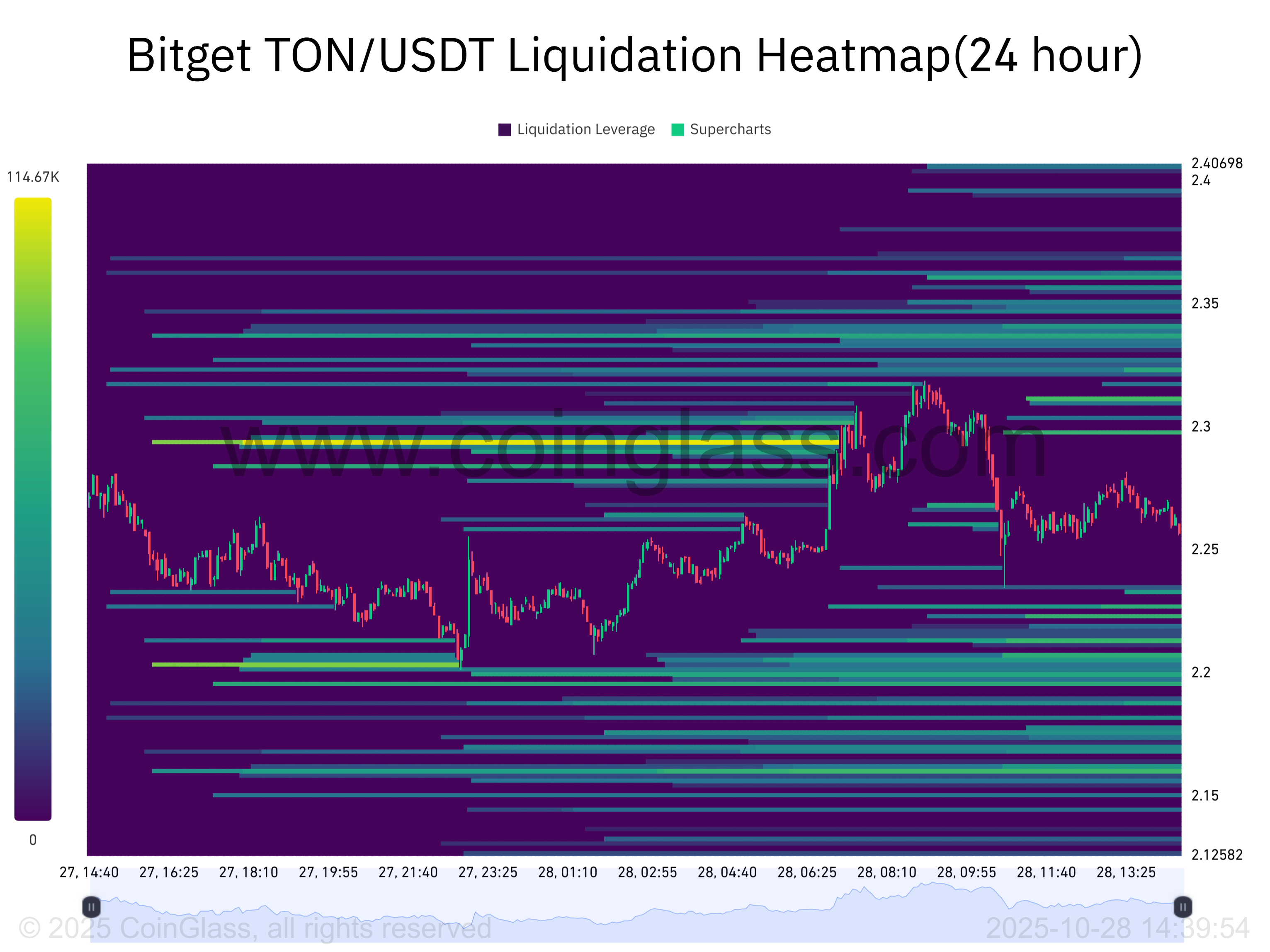 Bitget TON_USDT Liquidation Heatmap(24 hour)-2025-10-28_14_39_54.png