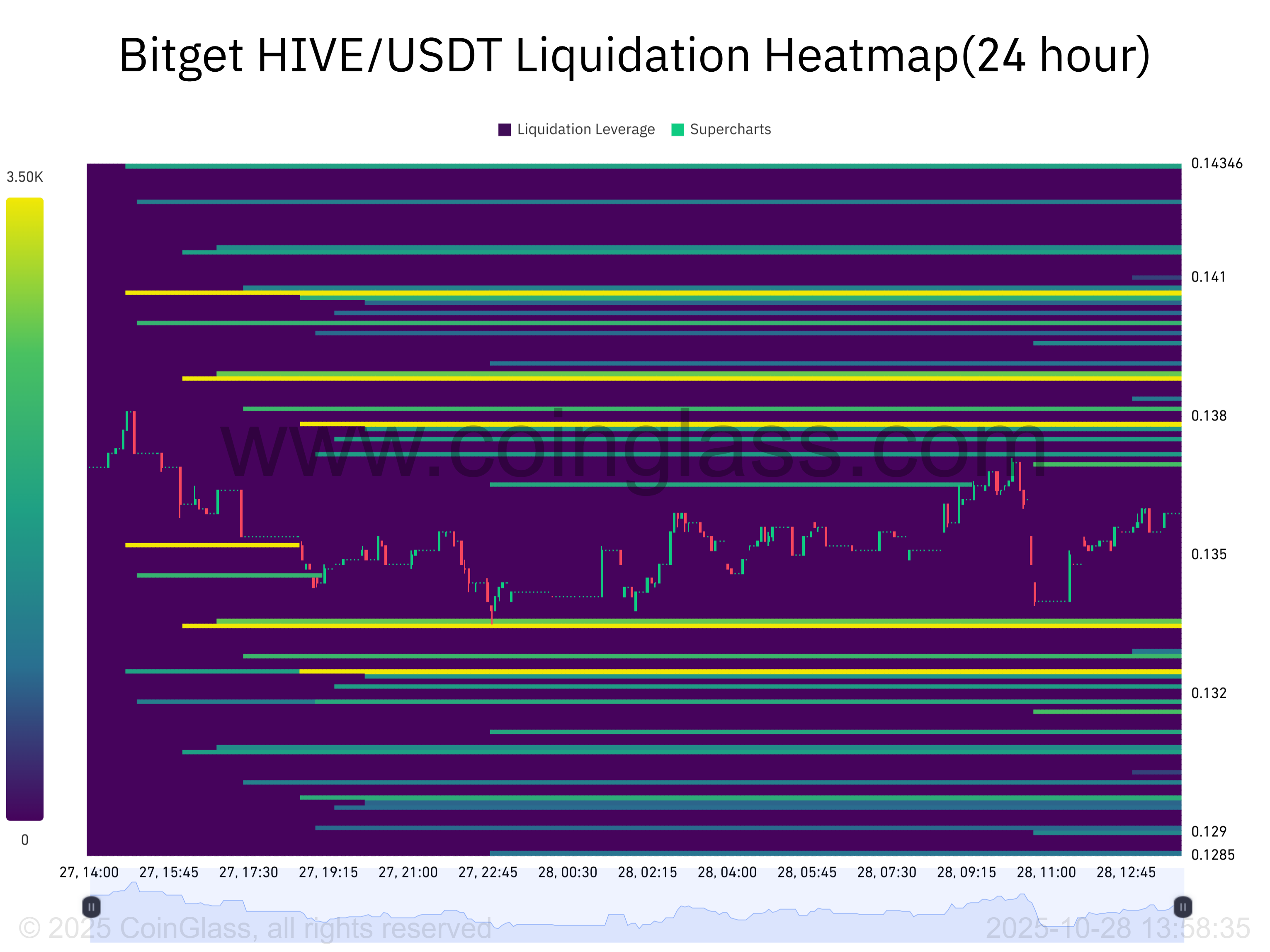 Bitget HIVE_USDT Liquidation Heatmap(24 hour)-2025-10-28_13_58_35.png
