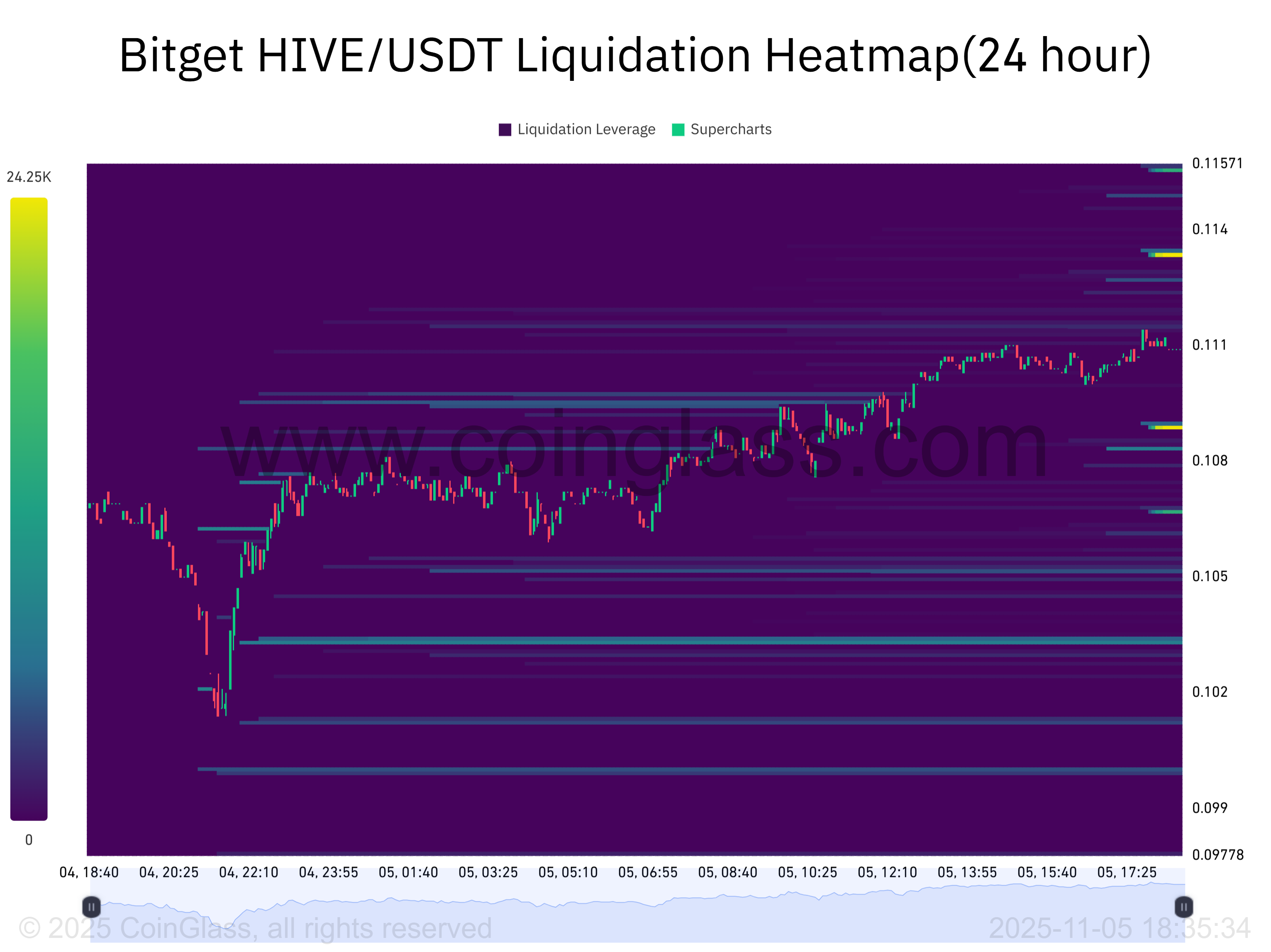Bitget HIVE_USDT Liquidation Heatmap(24 hour)-2025-11-05_18_35_35.png