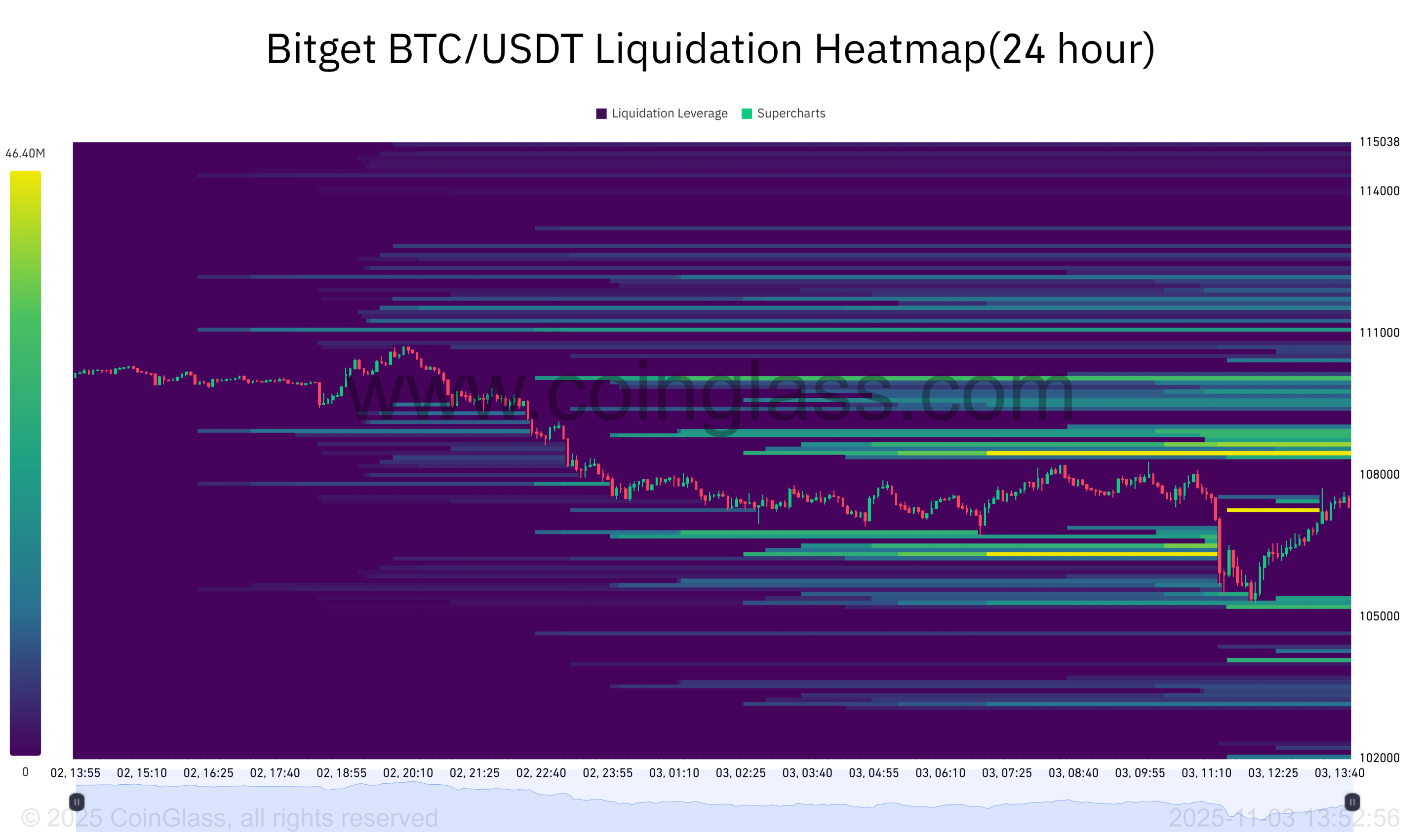 Bitget BTC_USDT Liquidation Heatmap(24 hour)-2025-11-03_13_52_56.png