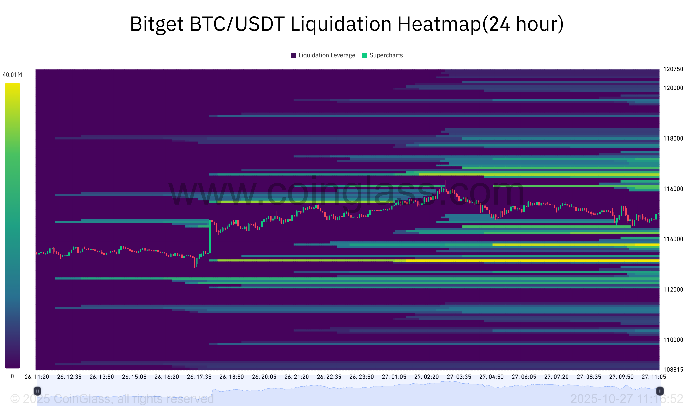 Bitget BTC_USDT Liquidation Heatmap(24 hour)-2025-10-27_11_16_52.png