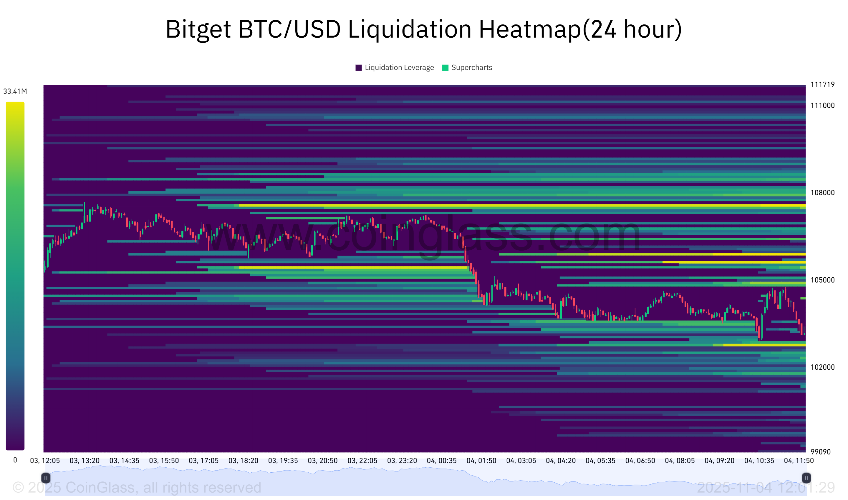 Bitget BTC_USD Liquidation Heatmap(24 hour)-2025-11-04_12_01_29.png