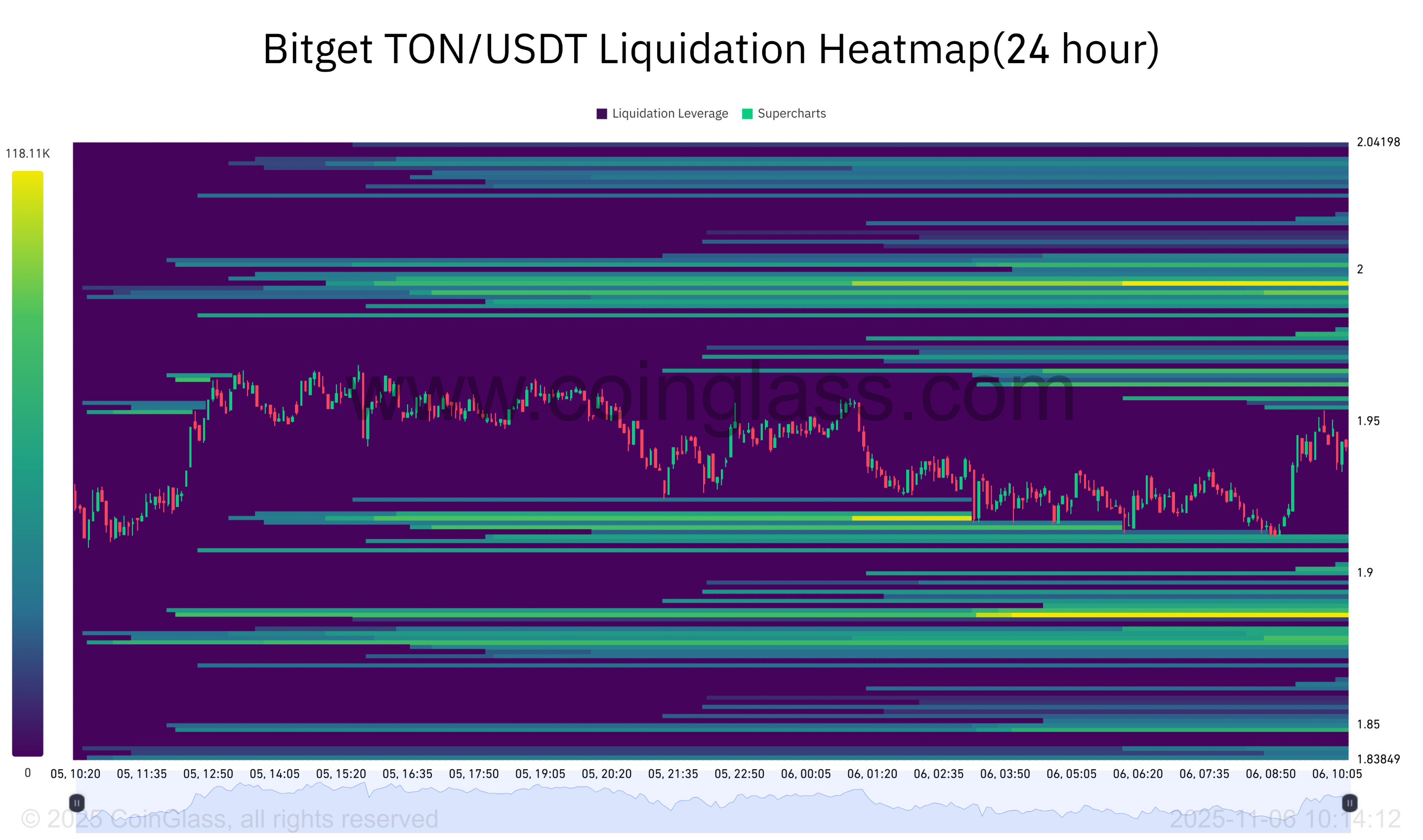 Bitget TON_USDT Liquidation Heatmap(24 hour)-2025-11-06_10_14_13.png