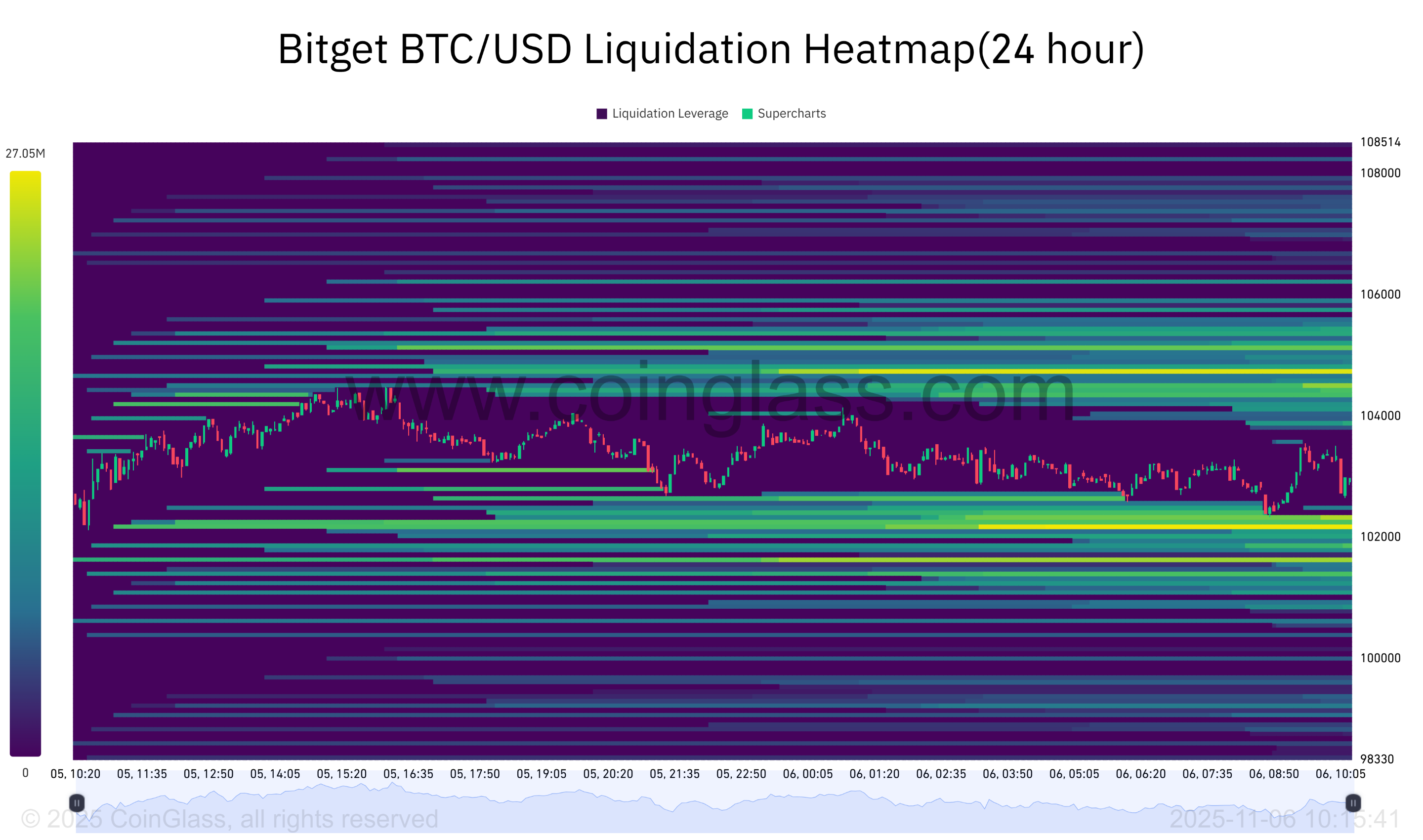 Bitget BTC_USD Liquidation Heatmap(24 hour)-2025-11-06_10_15_41.png