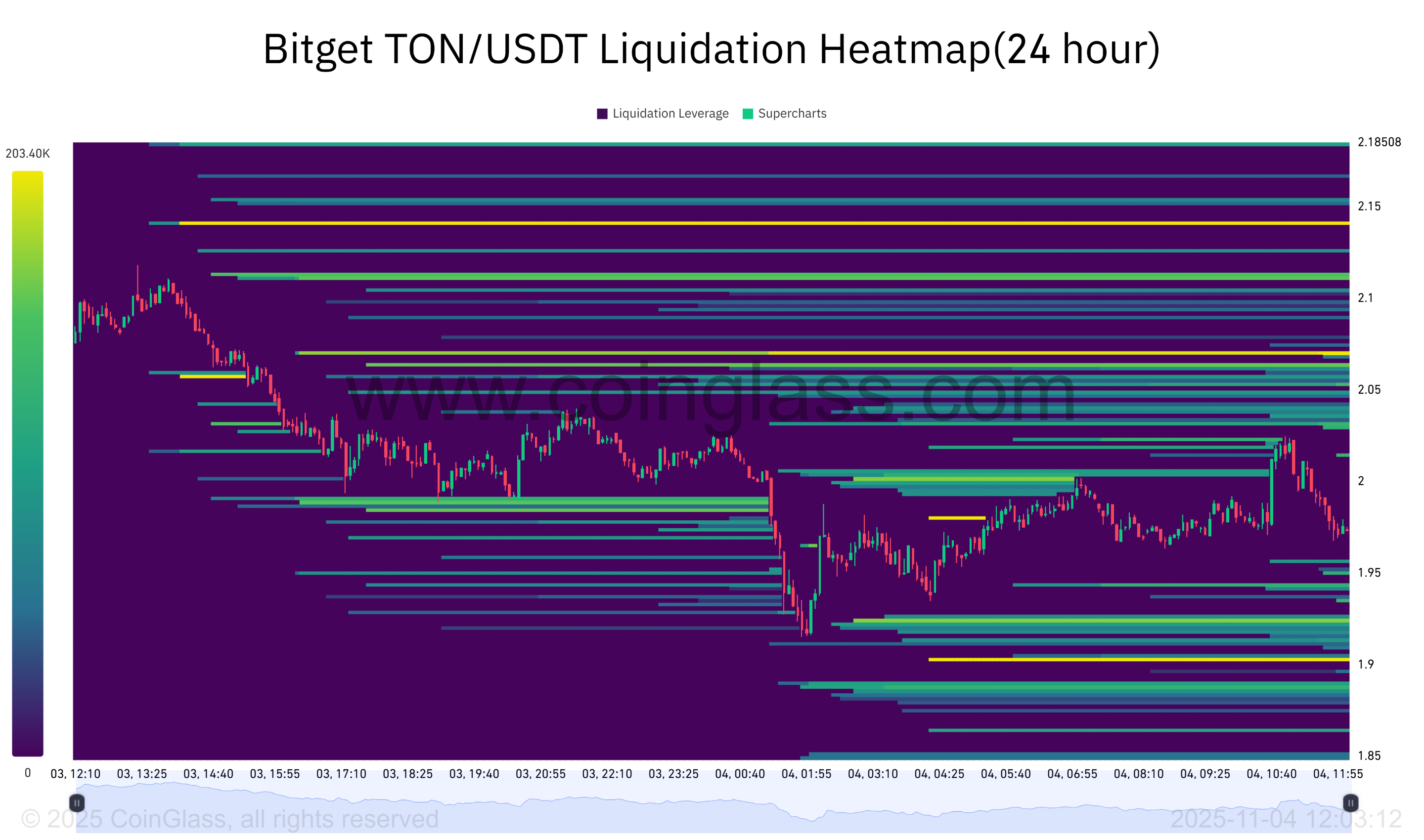 Bitget TON_USDT Liquidation Heatmap(24 hour)-2025-11-04_12_03_12.png