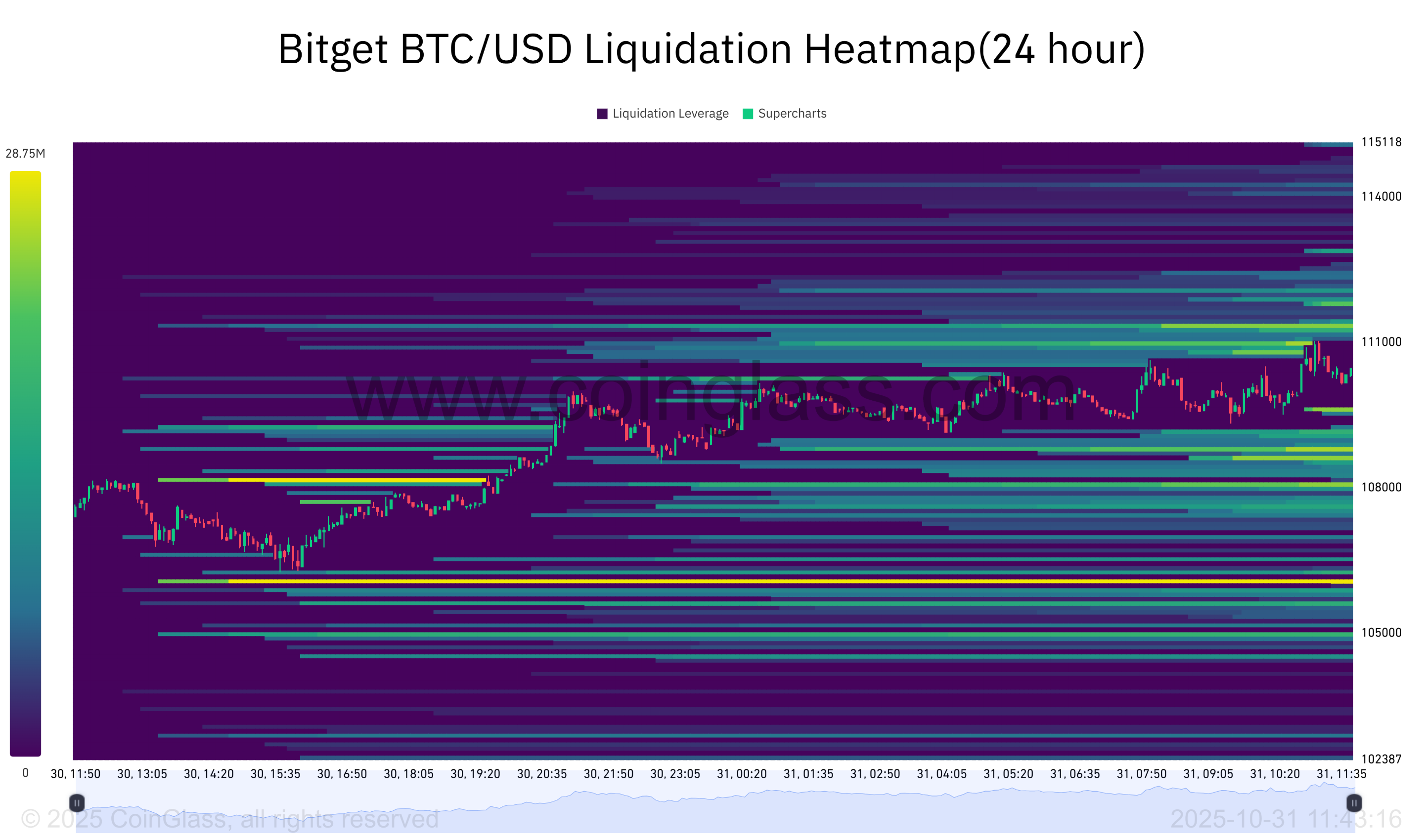 Bitget BTC_USD Liquidation Heatmap(24 hour)-2025-10-31_11_43_16.png