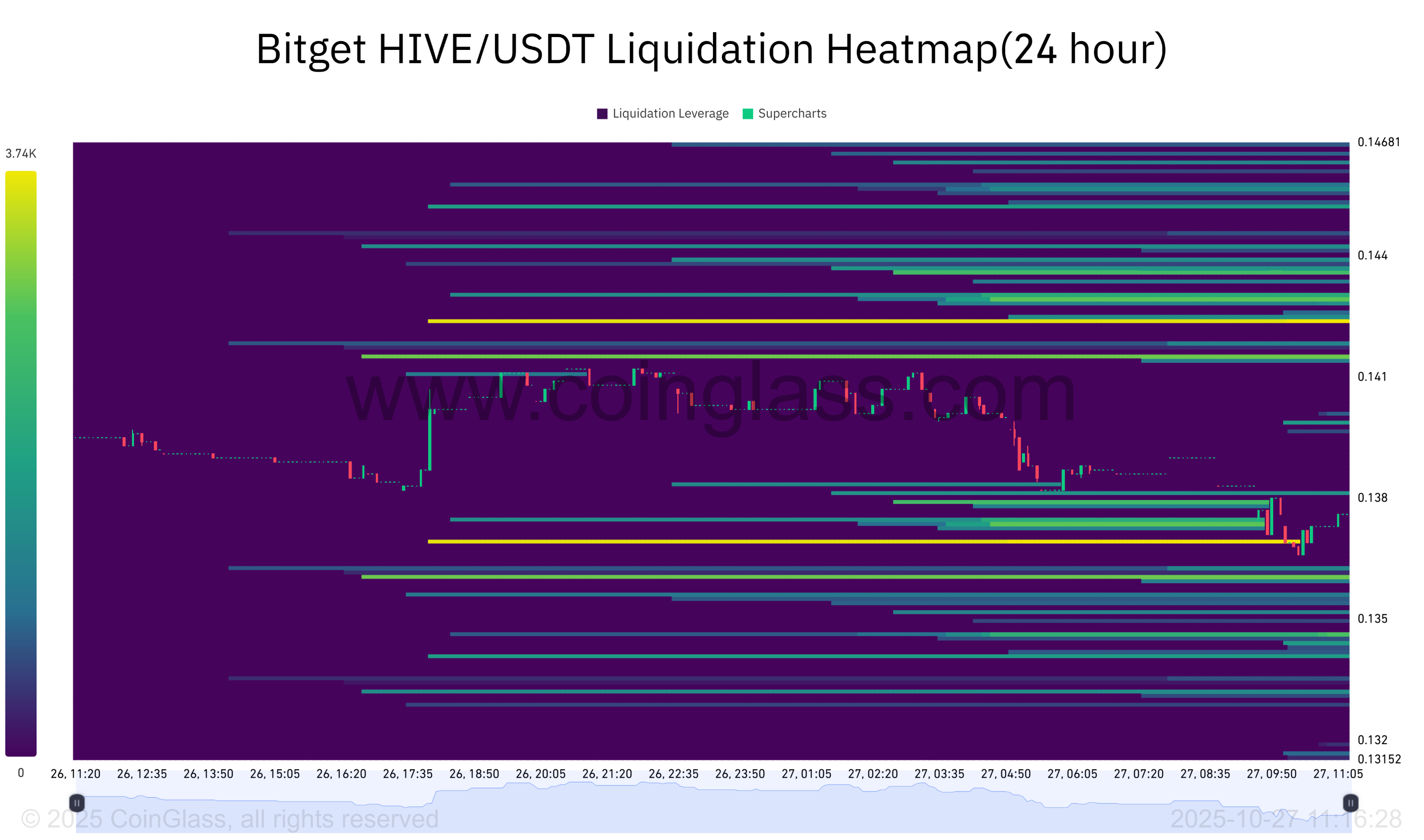 Bitget HIVE_USDT Liquidation Heatmap(24 hour)-2025-10-27_11_16_28.png