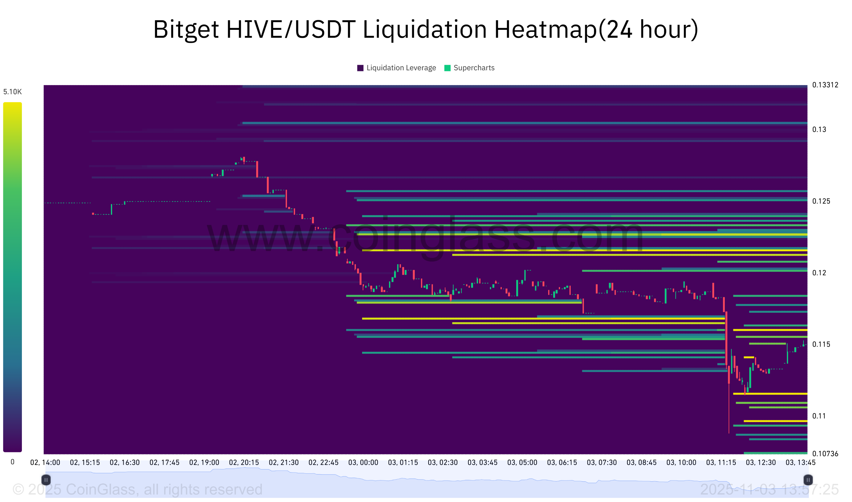 Bitget HIVE_USDT Liquidation Heatmap(24 hour)-2025-11-03_13_57_26.png