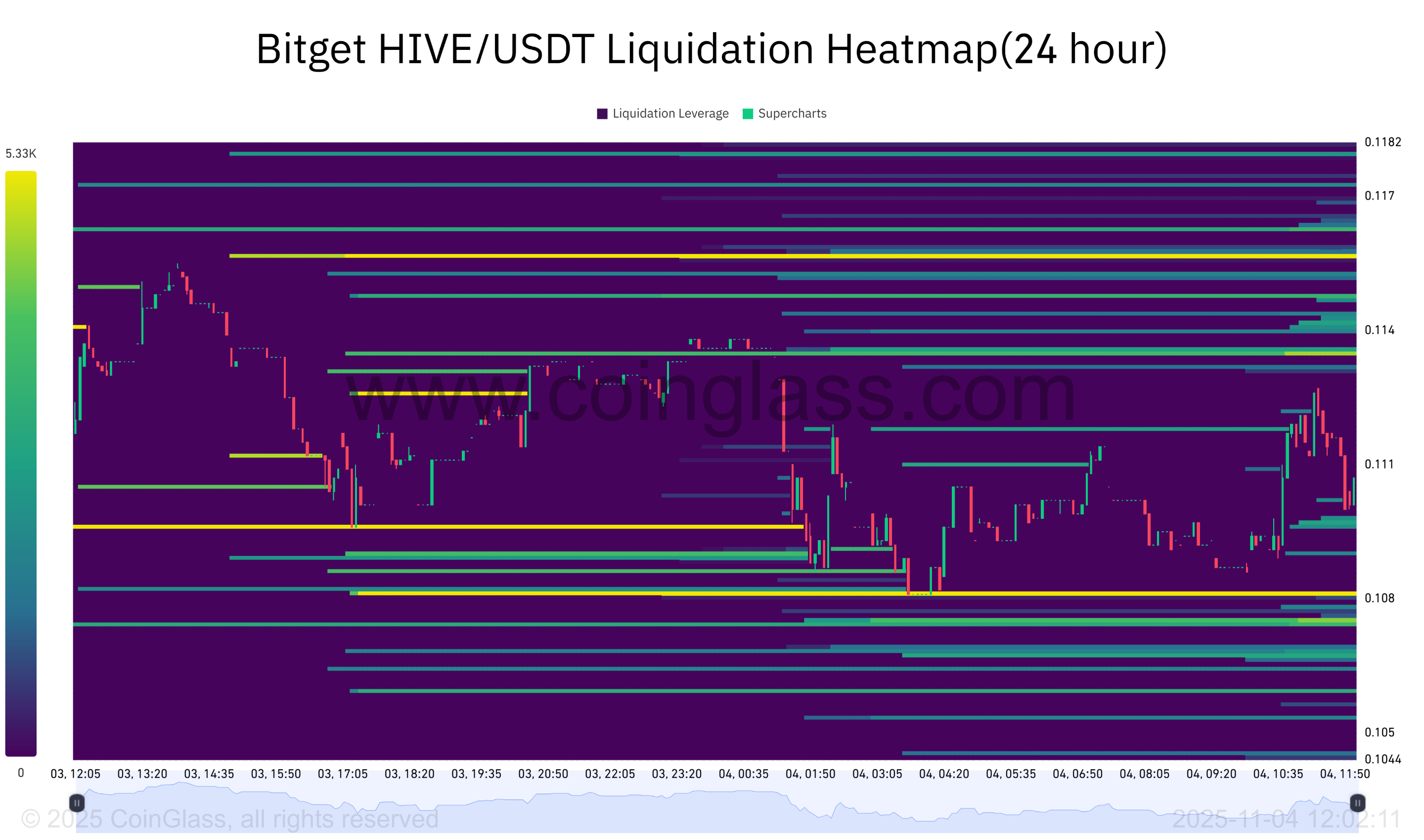 Bitget HIVE_USDT Liquidation Heatmap(24 hour)-2025-11-04_12_02_11.png