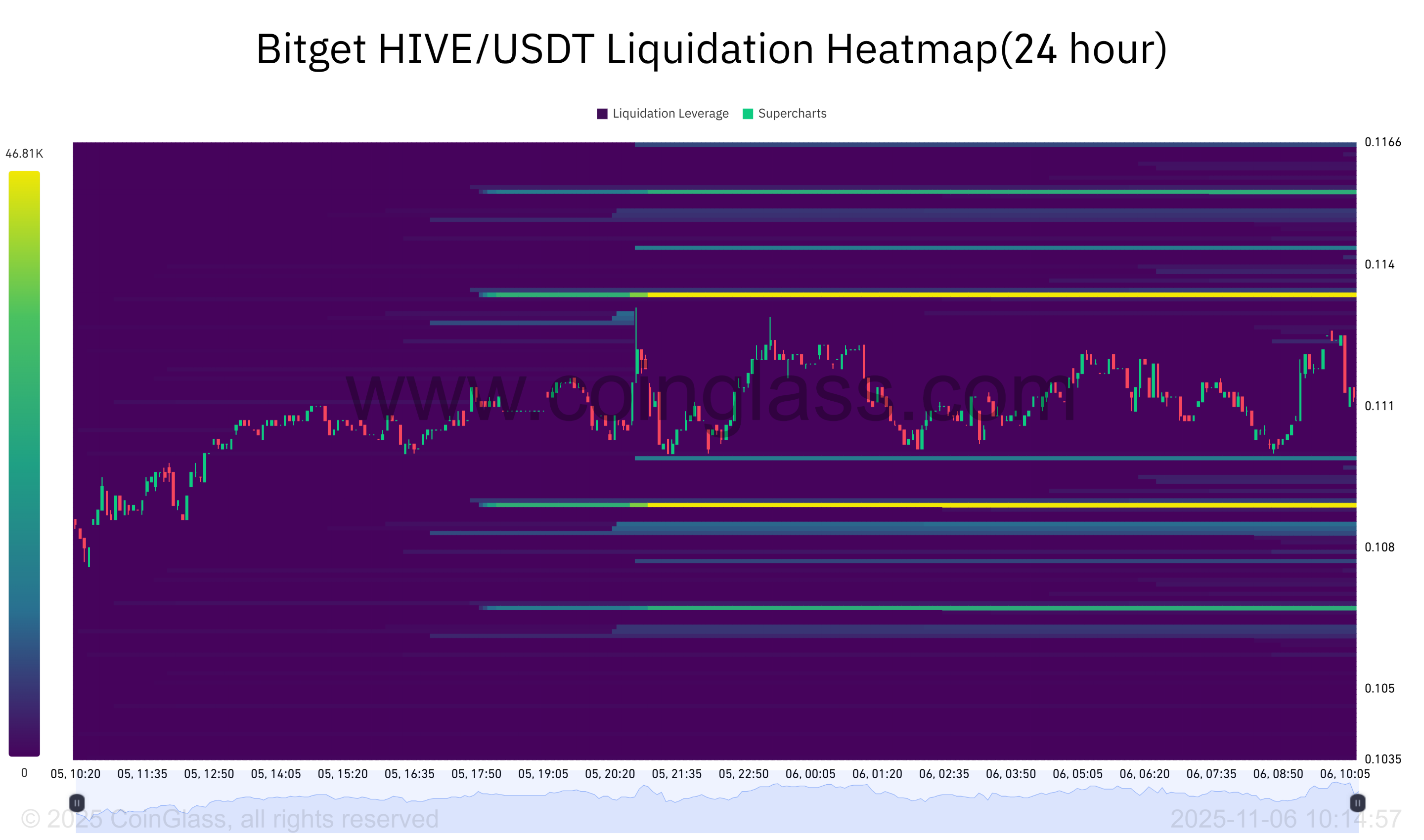 Bitget HIVE_USDT Liquidation Heatmap(24 hour)-2025-11-06_10_14_57.png