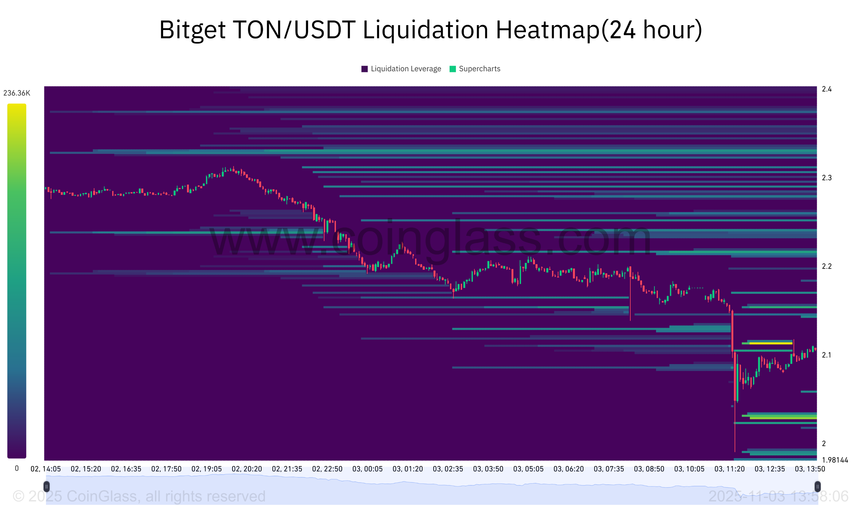 Bitget TON_USDT Liquidation Heatmap(24 hour)-2025-11-03_13_58_07.png
