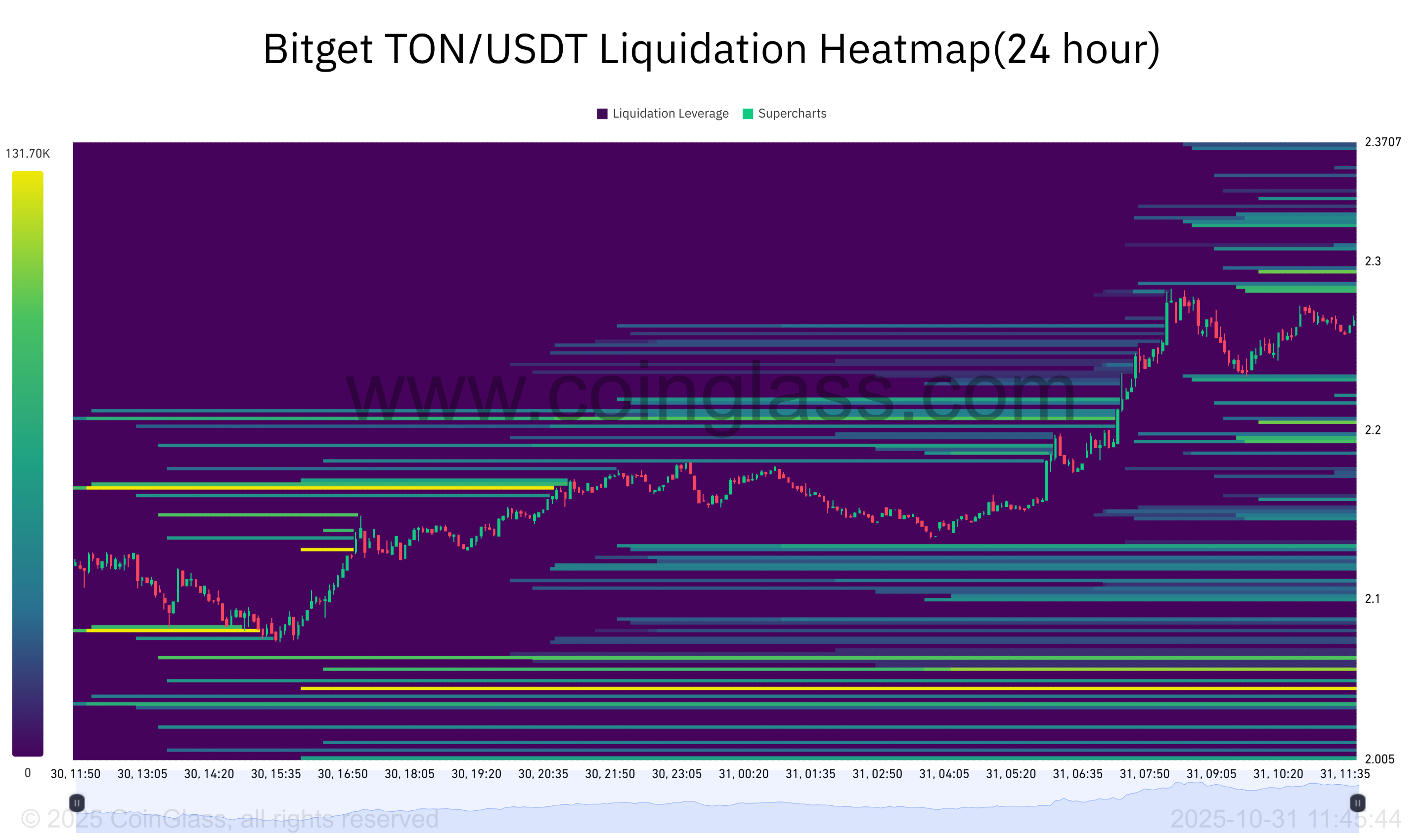 Bitget TON_USDT Liquidation Heatmap(24 hour)-2025-10-31_11_45_44.png