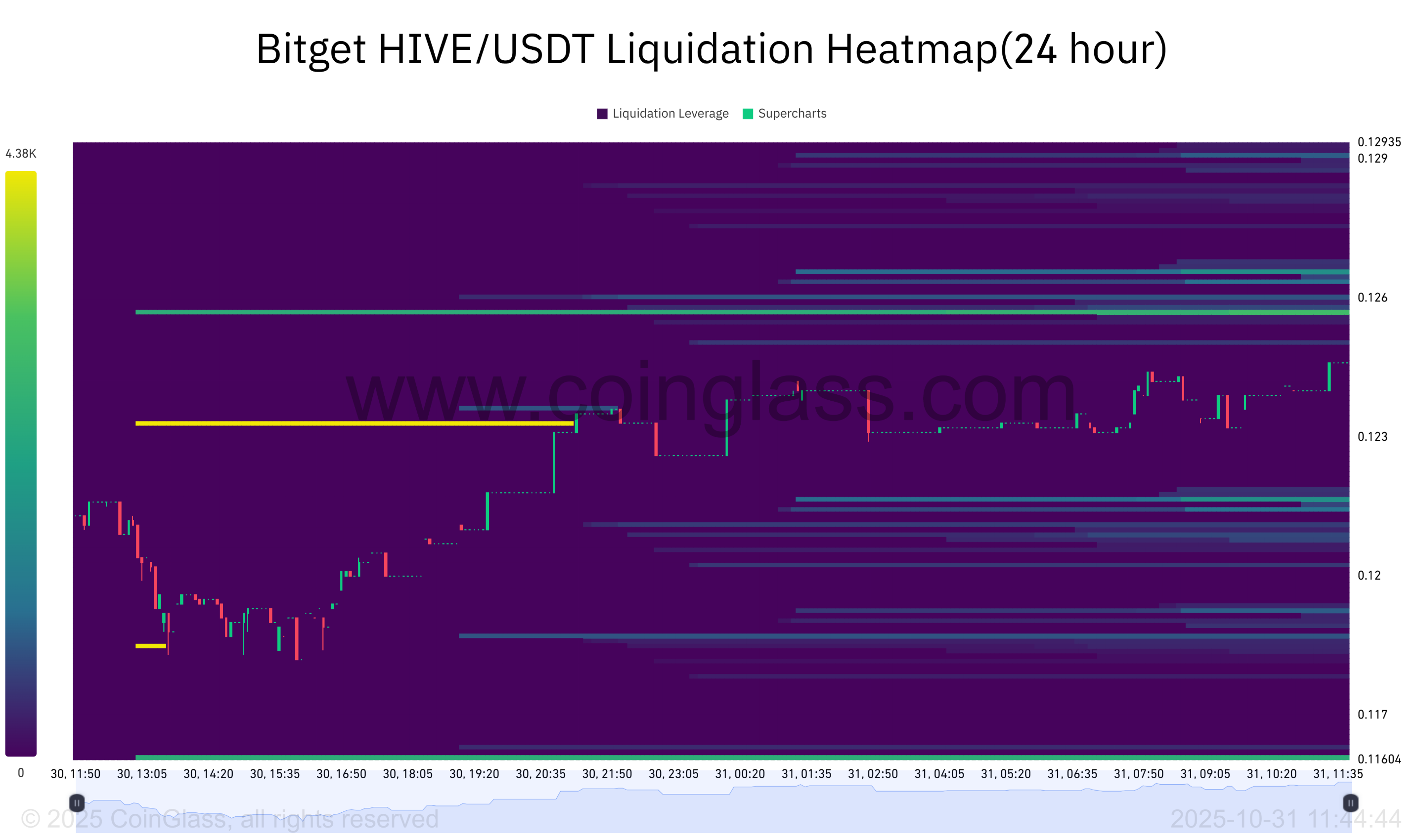 Bitget HIVE_USDT Liquidation Heatmap(24 hour)-2025-10-31_11_44_44.png