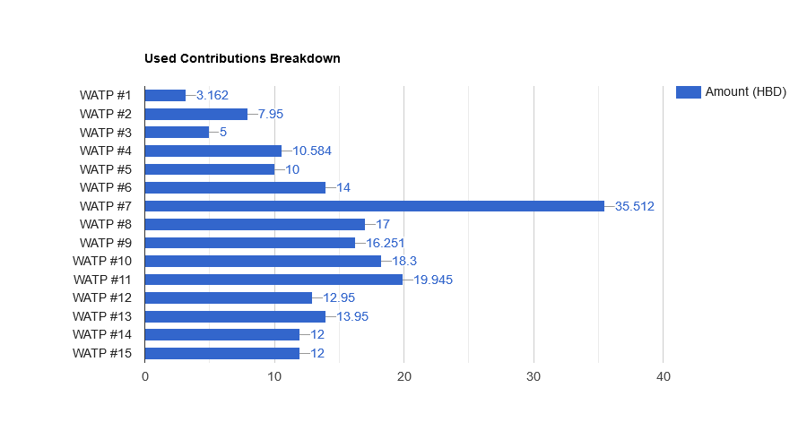 0BTaXp3s-Used20Contributions20Breakdown.png