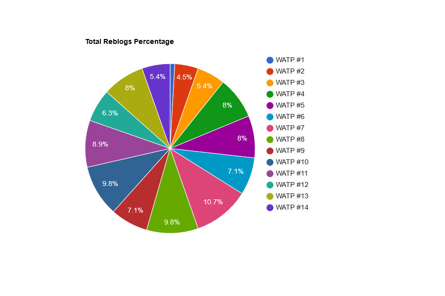 0R1uKi06-Total20Reblogs20Percentage.png
