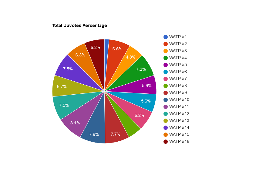 1dG9RpXZ-Total20Upvotes20Percentage.png