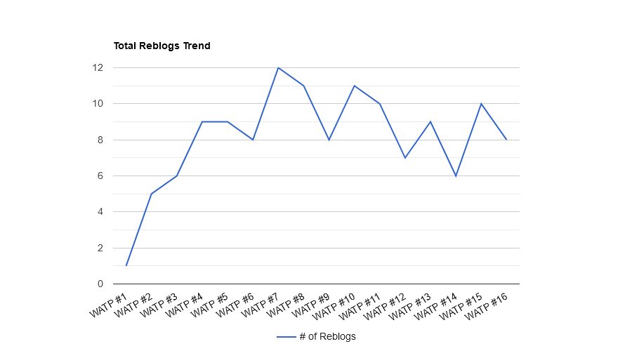 1ea4yDzT-Total20Reblogs20Trend.png