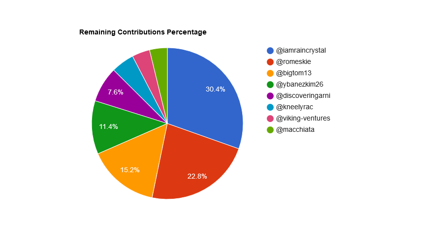 32SPdSwq-Remaining20Contributions20Percentage.png