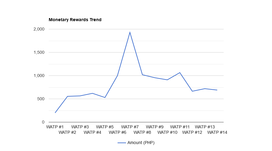 3JlLFuj9-Monetary20Rewards20Trend.png