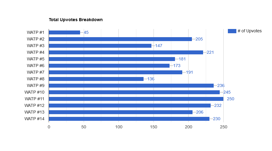 95P8lcZR-Total20Upvotes20Breakdown.png