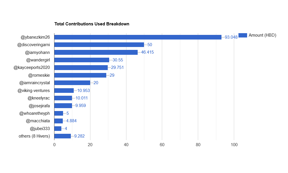 ADSNCXbC-Total20Contributions20Used20Breakdown.png