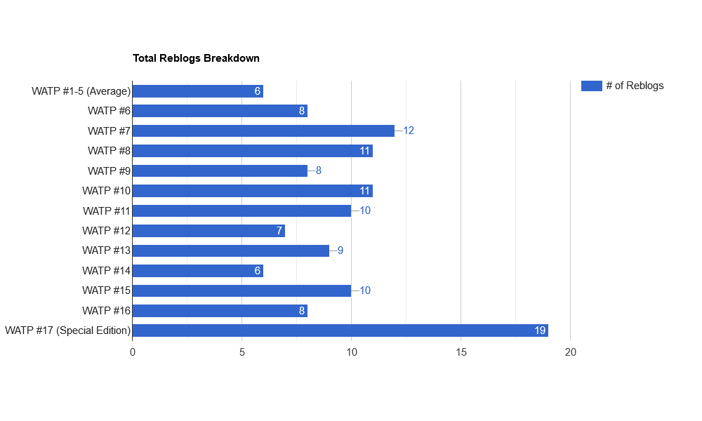 BCMCuIhf-Total20Reblogs20Breakdown.png