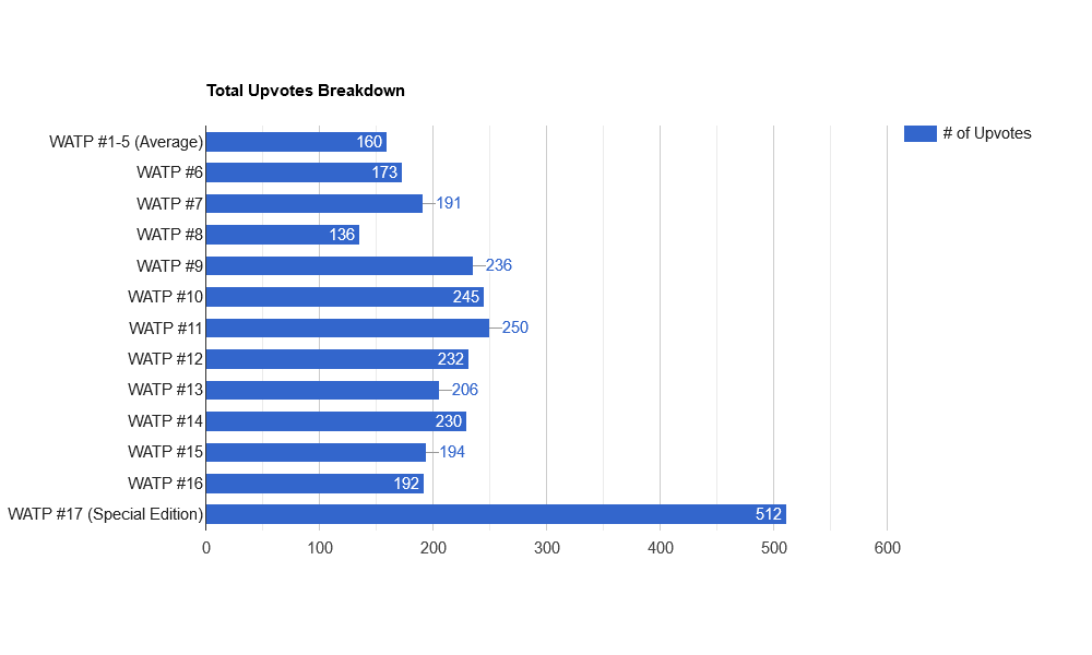 DpEBd5bn-Total20Upvotes20Breakdown.png