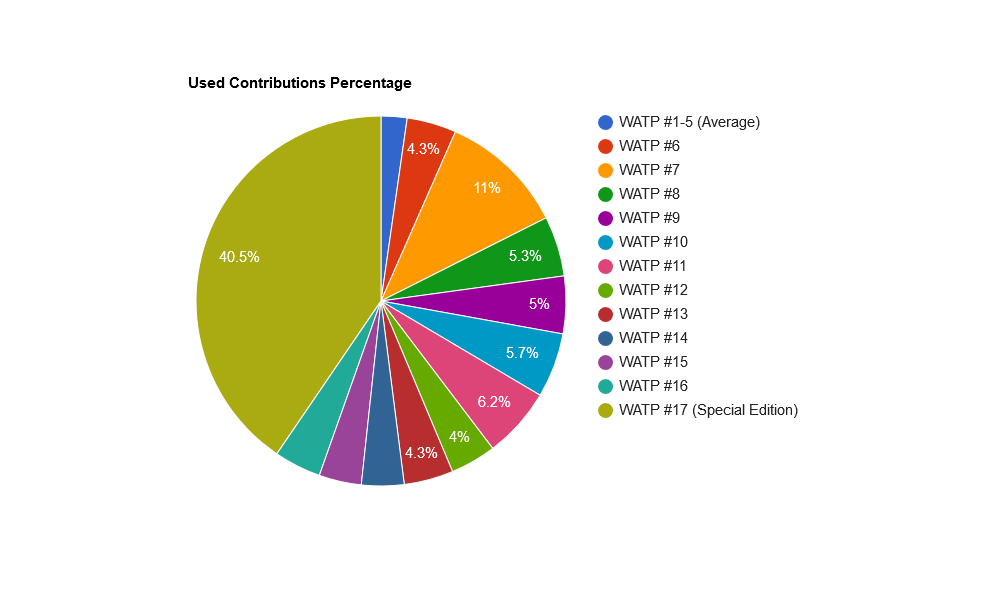 EmS6Us9O-Used20Contributions20Percentage.png