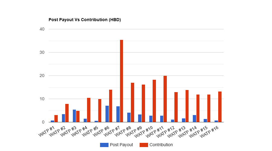 FlOP43Hw-Post20Payout20Vs20Contribution20-20Bar.png