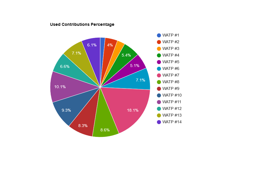 Hnl4xp0D-Used20Contributions20Percentage.png
