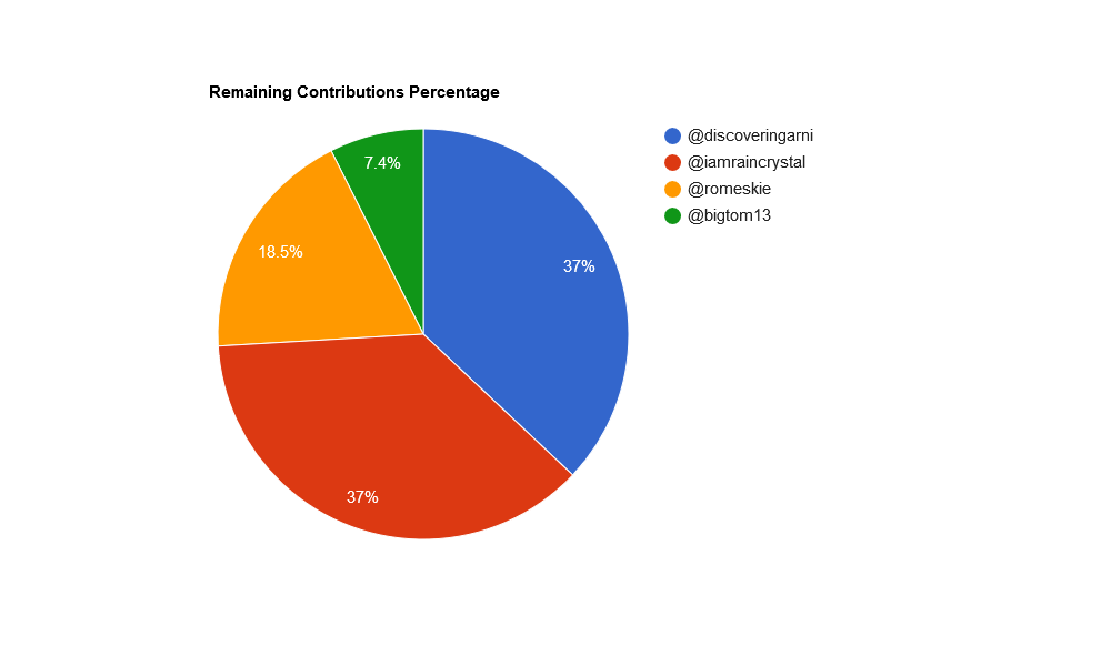 I7o3kH6z-Remaining20Contributions20Percentage.png