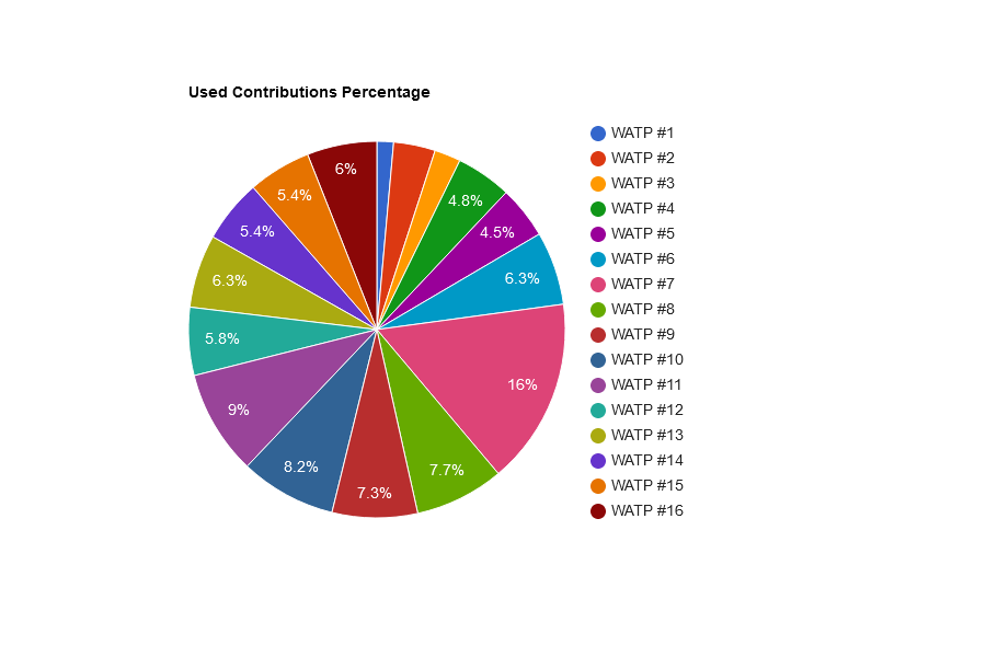 JQQttikv-Used20Contributions20Percentage.png