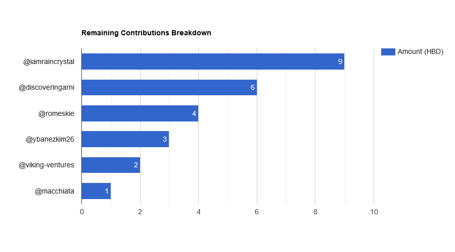 KOSrSULQ-Remaining20Contributions20Breakdown.png