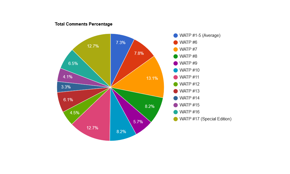 KPoK1Js9-Total20Comments20Percentage.png