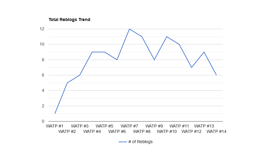 NwWh1aqr-Total20Reblogs20Trend.png
