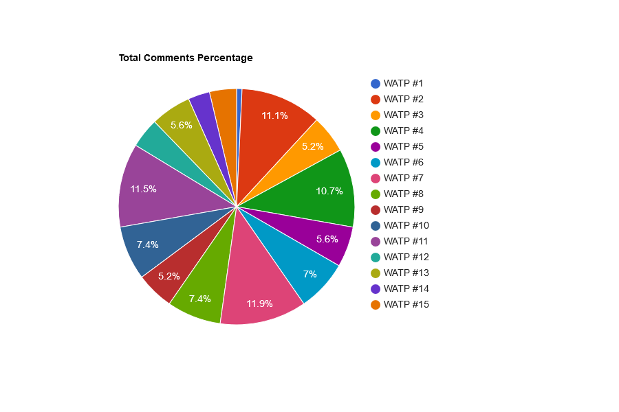 PC4wkYKA-Total20Comments20Percentage.png