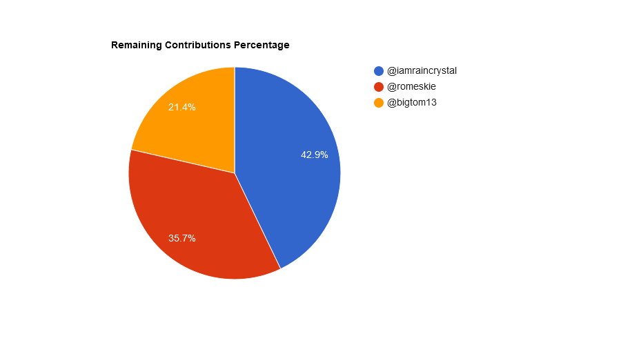 QWUu4UK3-Remaining20Contributions20Percentage.png
