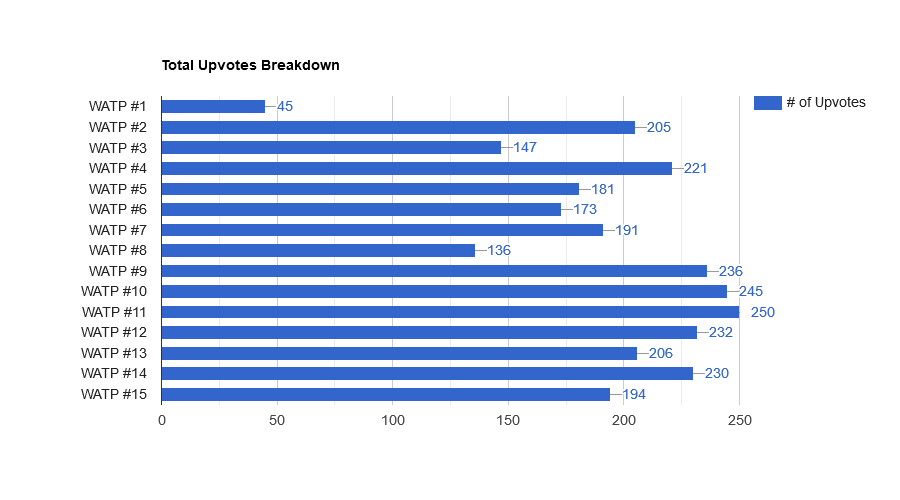 RNt8L6I1-Total20Upvotes20Breakdown.png