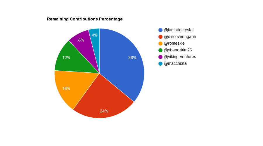ROMOAMyh-Remaining20Contributions20Percentage.png