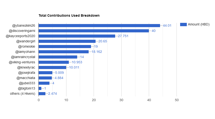 S1i42ZMN-Total20Contributions20Used20Breakdown.png