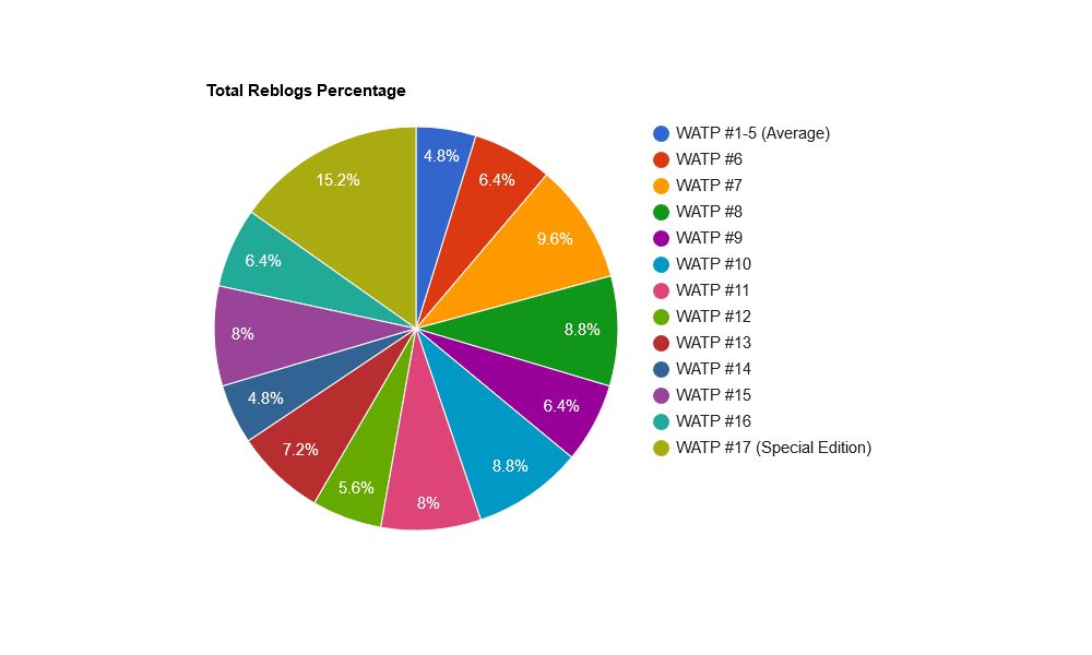 UQOMF2nd-Total20Reblogs20Percentage.png
