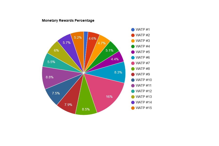 UeTPPrYc-Monetary20Rewards20Percentage.png