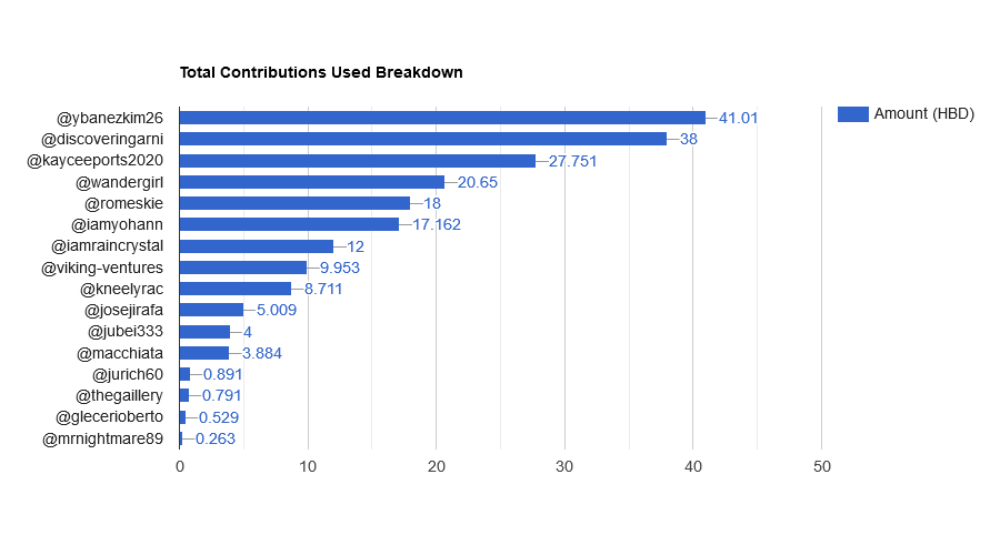 Wy2Ztpbx-Total20Contributions20Used20Breakdown.png