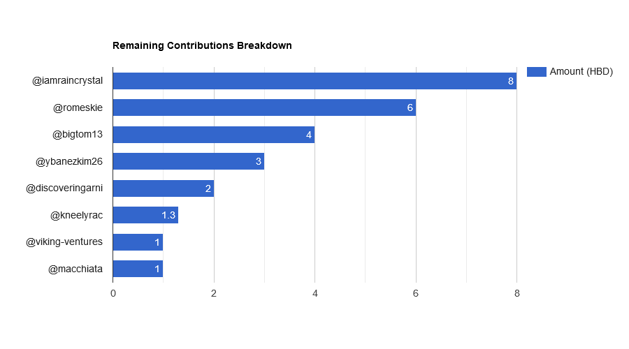 YYrMW96X-Remaining20Contributions20Breakdown.png