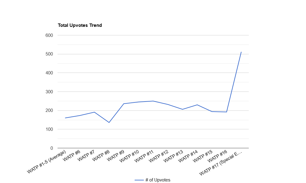 bqJETwqg-Total20Upvotes20Trend.png