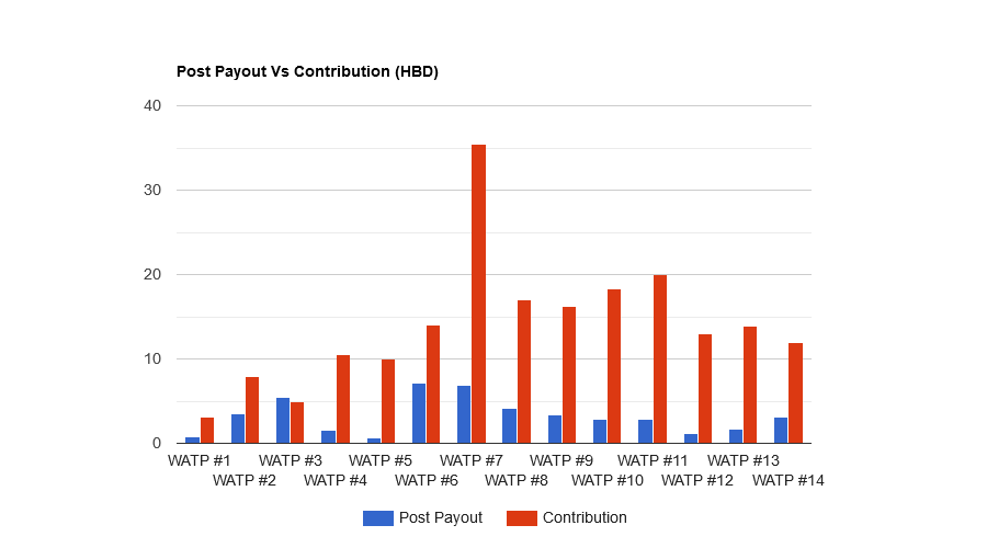 dnspXNty-Post20Payout20Vs20Contribution20-20Bar.png